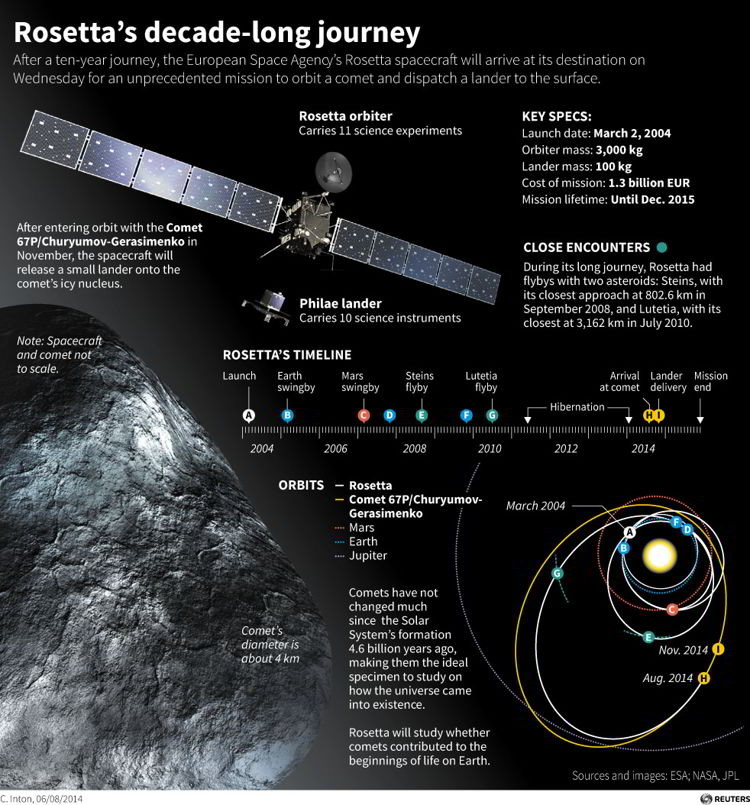 rosetta-mission-to-comet-infographic