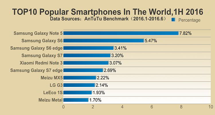10 Smartphone Terpopuler Semester Pertama 2016 Versi AnTuTu