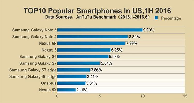 10 Smartphone Terpopuler di AS Semester Pertama 2016 Versi AnTuTu