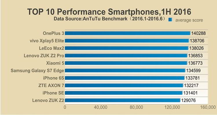 10 Smartphone dengan Kinerja Terbaik Semester Pertama 2016 Versi AnTuTu