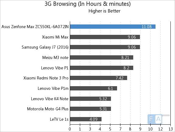 Asus Zenfone Max ZC550KL 3G Browsing