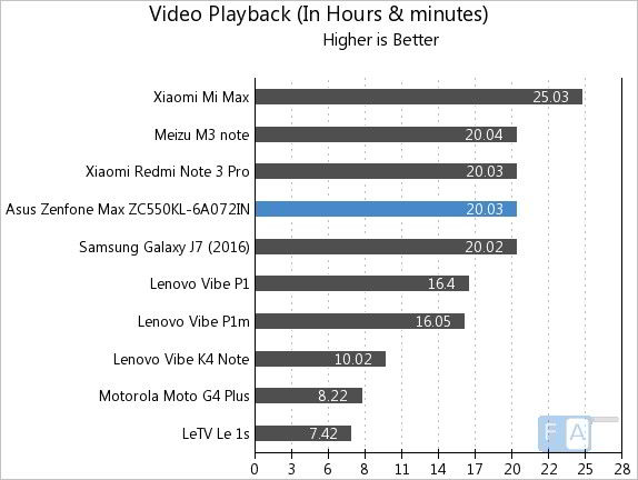 Asus Zenfone Max ZC550KL Video Playback