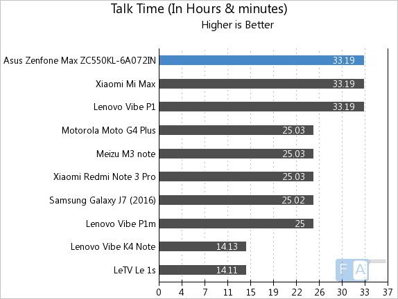 Asus Zenfone Max ZC550KL Waktu Bicara