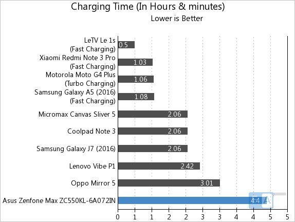 Asus Zenfone Max ZC550KL Waktu Pengisian Daya