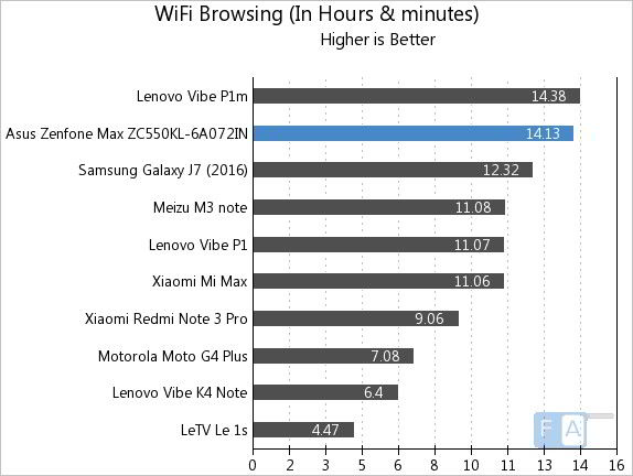 Asus Zenfone Max ZC550KL Wi-Fi Browsing