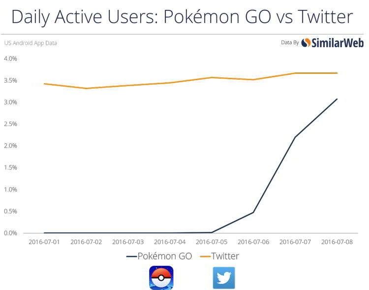 Pokemon Go vs Twitter