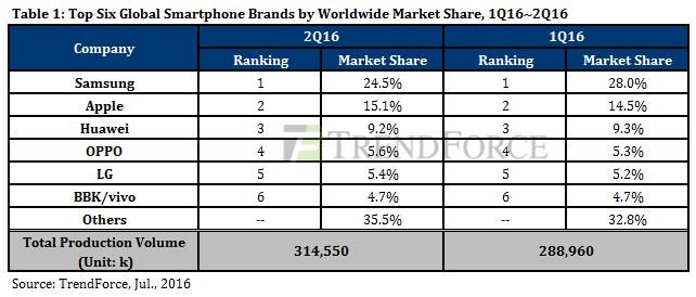 Samsung Masih Memimpin Pasar Smartphone Global