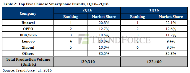 Samsung Masih Memimpin Pasar Smartphone Global