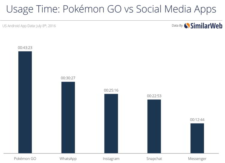 Waktu penggunaan Pokemon Go vs Aplikasi Media Sosial
