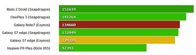 Galaxy Note 7 Benchmark AnTuTu 6