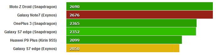 Galaxy Note 7 Benchmark Basemark OS 2.0