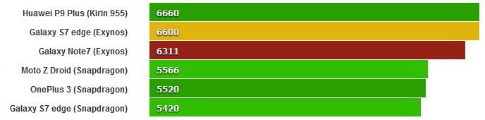 Galaxy Note 7 Benchmark GeekBench 3 (multi-core)