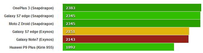 Galaxy Note 7 Benchmark GeekBench 3 (single-core)