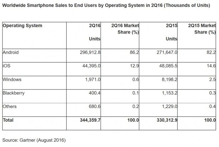 Pangsa Pasar Apple Menurun di Kuartal Kedua 2016