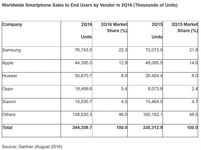 Pangsa Pasar Apple Menurun di Kuartal Kedua 2016