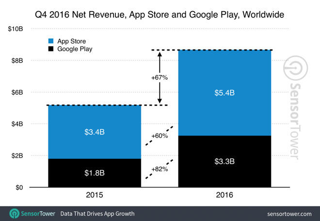 Total Pendapatan Google Play Naik 82% di Kuartal Keempat 2016, App Store Naik 60%