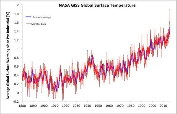 Grafik peningkatan suhu permukaan bumi